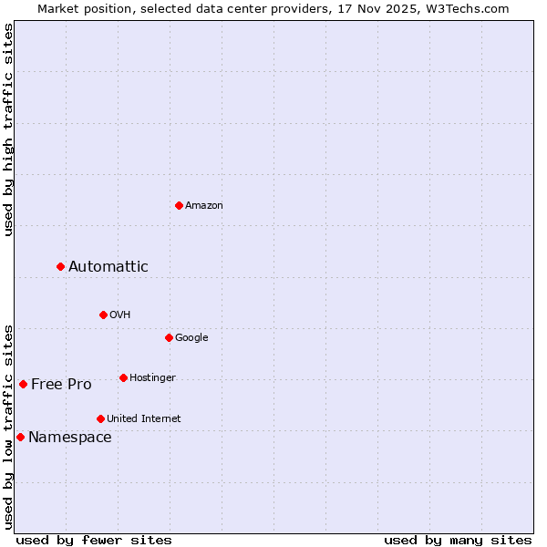 Market position of Automattic vs. Free Pro vs. Namespace