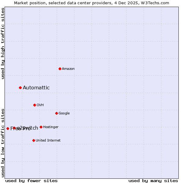 Market position of Automattic vs. o2switch vs. Free Pro