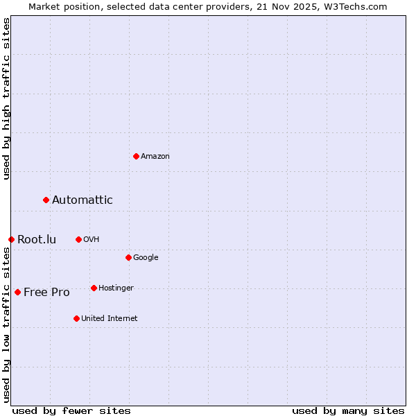 Market position of Automattic vs. Free Pro vs. Root.lu