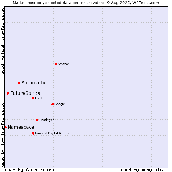 Market position of Automattic vs. FutureSpirits vs. Namespace