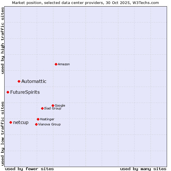 Market position of Automattic vs. netcup vs. FutureSpirits