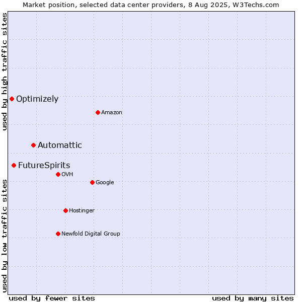 Market position of Automattic vs. FutureSpirits vs. Optimizely