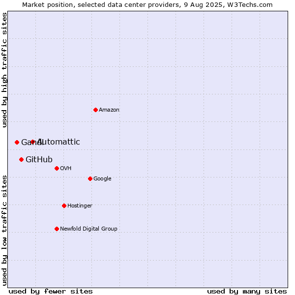 Market position of Automattic vs. GitHub vs. Gandi