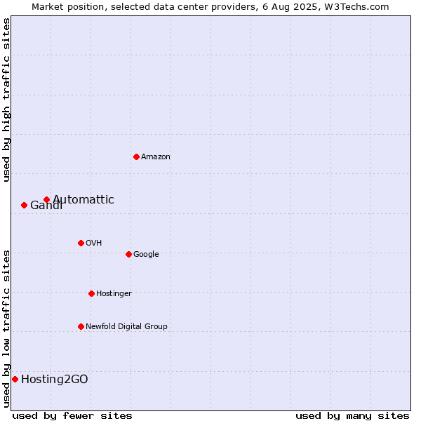 Market position of Automattic vs. Gandi vs. Hosting2GO
