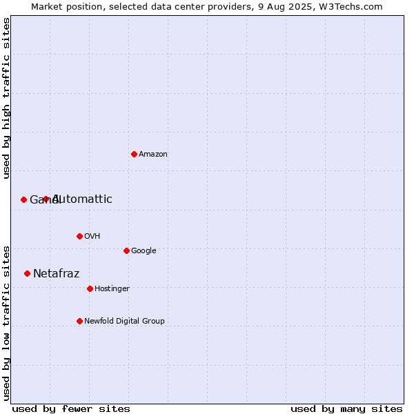 Market position of Automattic vs. Netafraz vs. Gandi