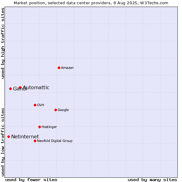 Market position of Automattic vs. Gandi vs. Netinternet