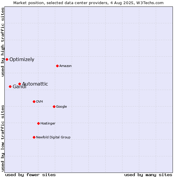 Market position of Automattic vs. Gandi vs. Optimizely