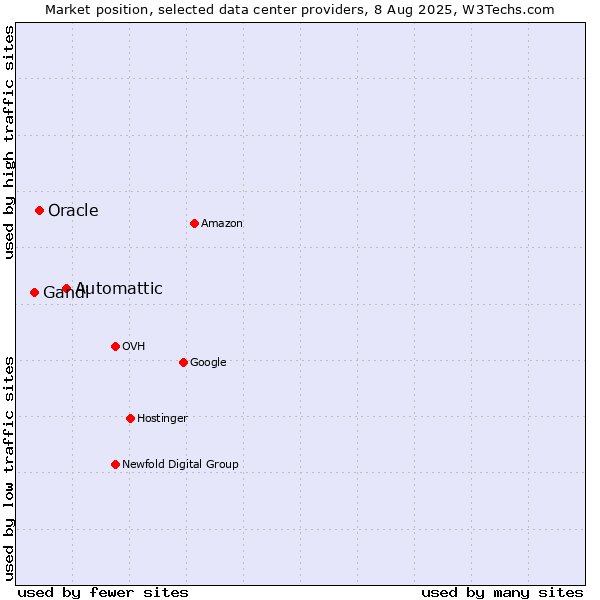 Market position of Automattic vs. Oracle vs. Gandi