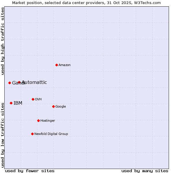 Market position of Automattic vs. IBM vs. Gandi