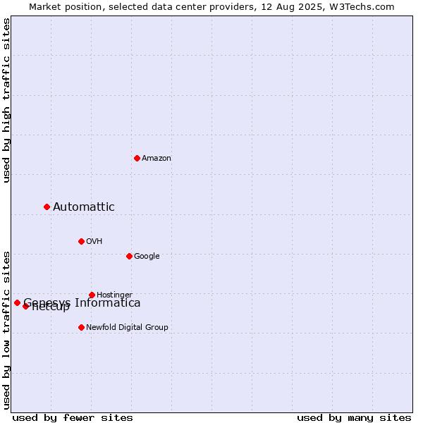Market position of Automattic vs. netcup vs. Genesys Informatica