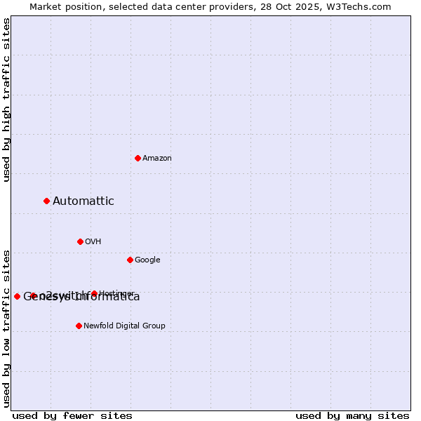 Market position of Automattic vs. o2switch vs. Genesys Informatica