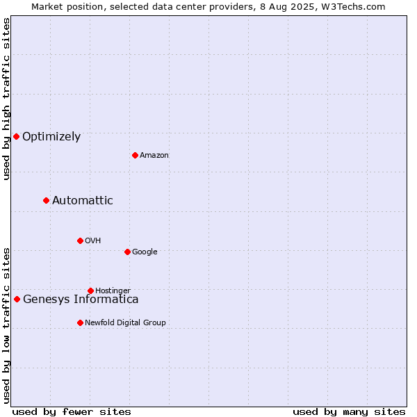 Market position of Automattic vs. Genesys Informatica vs. Optimizely
