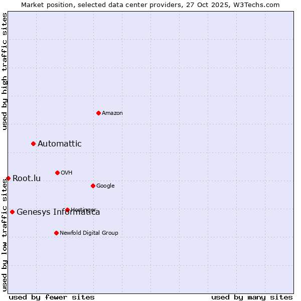 Market position of Automattic vs. Genesys Informatica vs. Root.lu