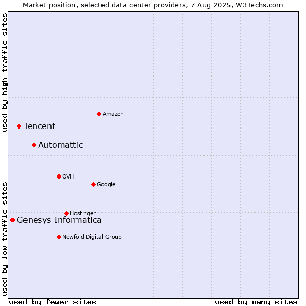 Market position of Automattic vs. Tencent vs. Genesys Informatica