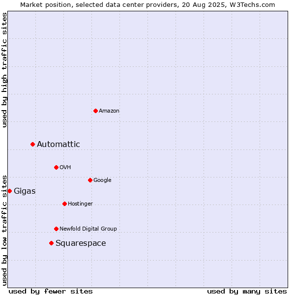 Market position of Squarespace vs. Automattic vs. Gigas