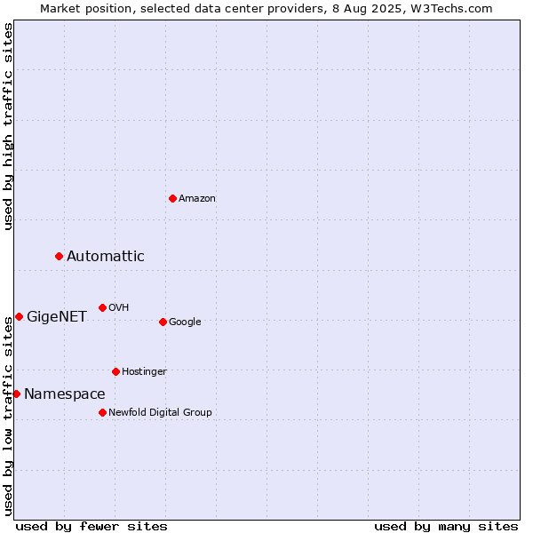Market position of Automattic vs. GigeNET vs. Namespace