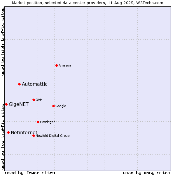 Market position of Automattic vs. Netinternet vs. GigeNET