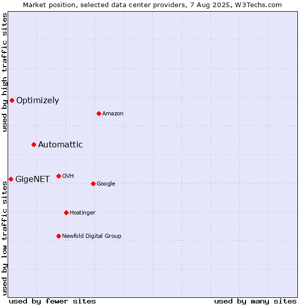 Market position of Automattic vs. Optimizely vs. GigeNET