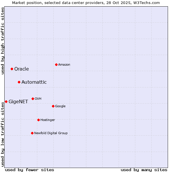 Market position of Automattic vs. Oracle vs. GigeNET