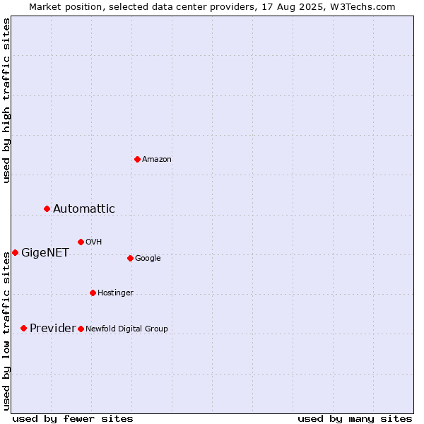Market position of Automattic vs. Previder vs. GigeNET