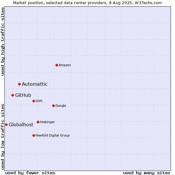 Market position of Automattic vs. GitHub vs. Globalhost