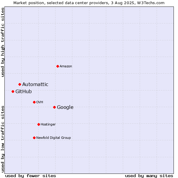 Market position of Google vs. Automattic vs. GitHub