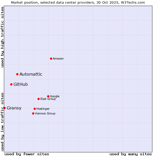 Market position of Automattic vs. GitHub vs. Gransy