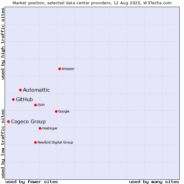 Market position of Automattic vs. GitHub vs. Cogeco Group