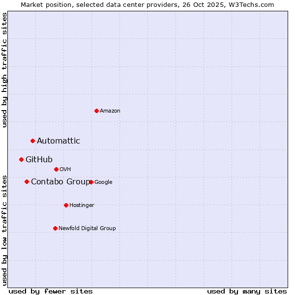 Market position of Automattic vs. Contabo Group vs. GitHub