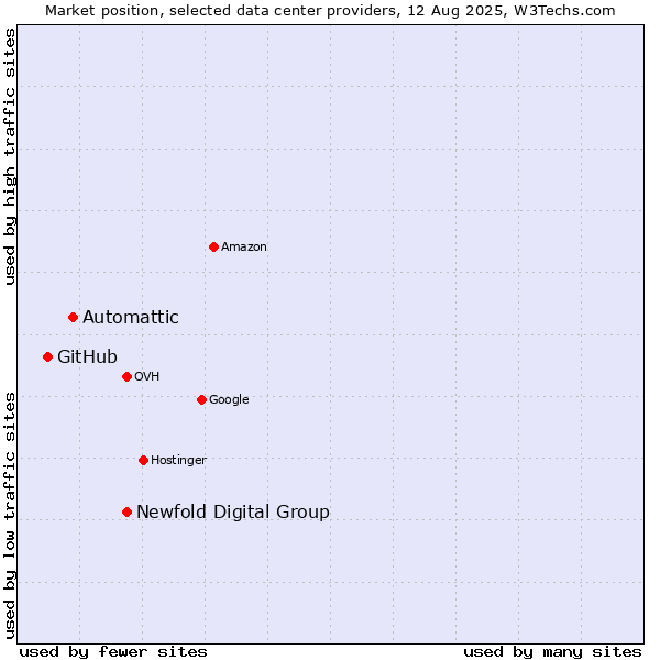Market position of Newfold Digital Group vs. Automattic vs. GitHub