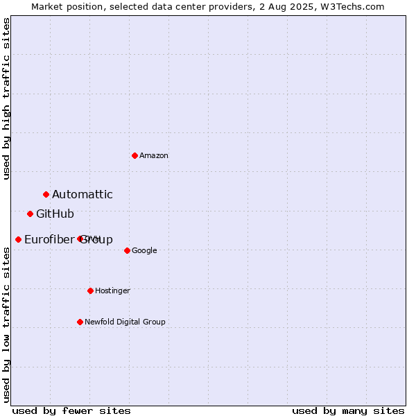 Market position of Automattic vs. GitHub vs. Eurofiber Group