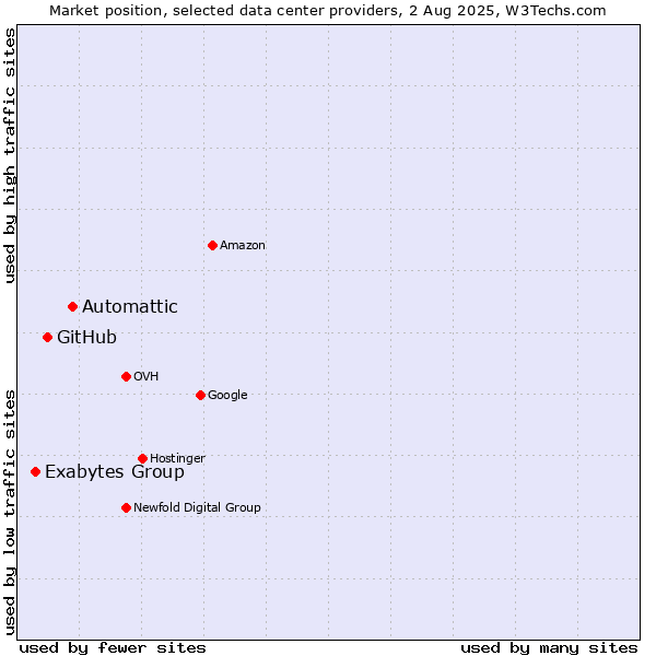 Market position of Automattic vs. GitHub vs. Exabytes Group