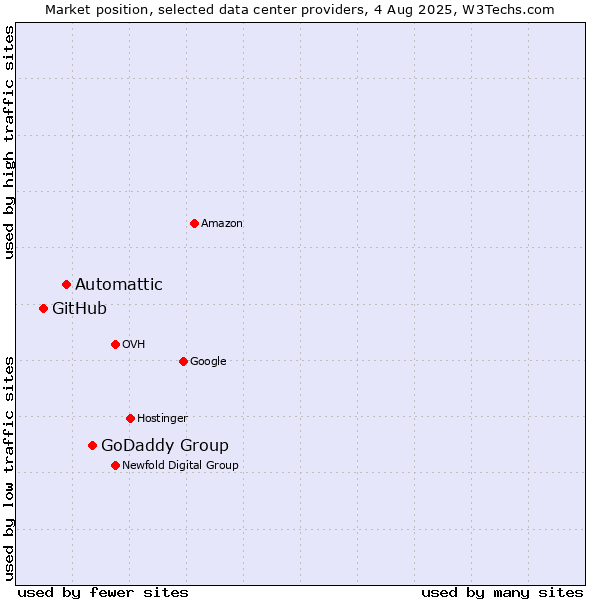 Market position of GoDaddy Group vs. Automattic vs. GitHub