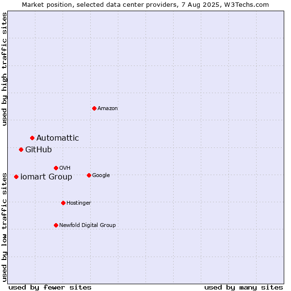 Market position of Automattic vs. GitHub vs. iomart Group