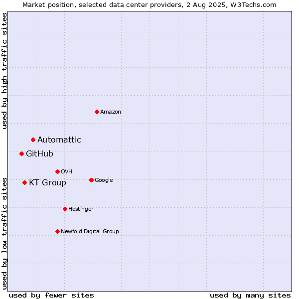 Market position of Automattic vs. KT Group vs. GitHub