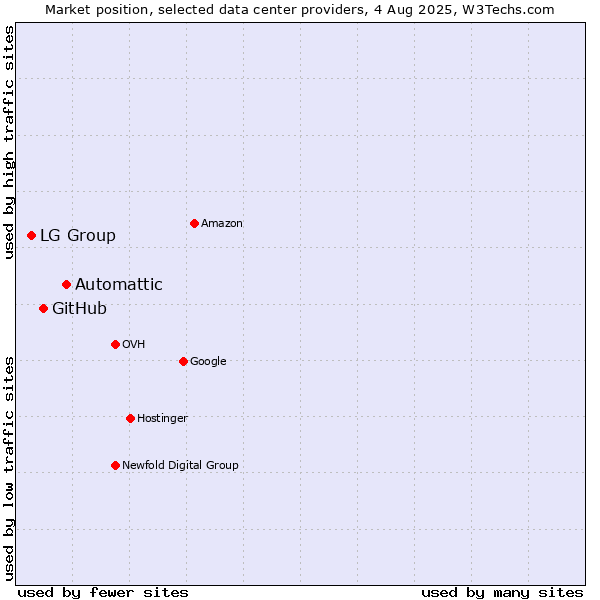 Market position of Automattic vs. GitHub vs. LG Group
