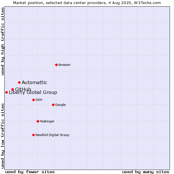 Market position of Automattic vs. GitHub vs. Liberty Global Group