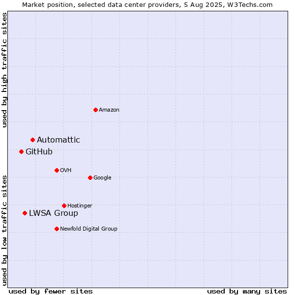 Market position of Automattic vs. LWSA Group vs. GitHub