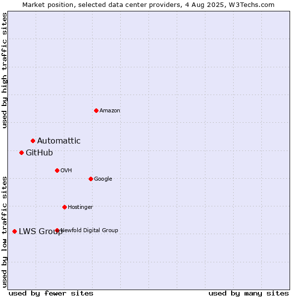 Market position of Automattic vs. GitHub vs. LWS Group
