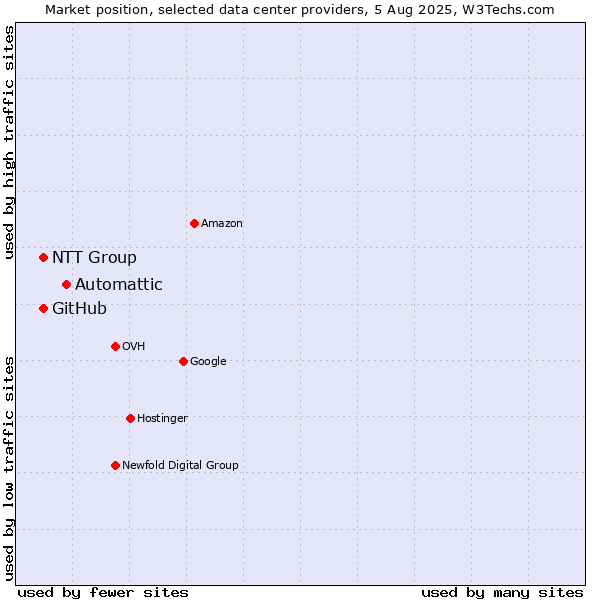 Market position of Automattic vs. NTT Group vs. GitHub