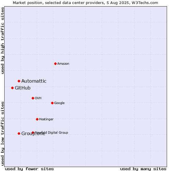 Market position of Automattic vs. Group.one vs. GitHub