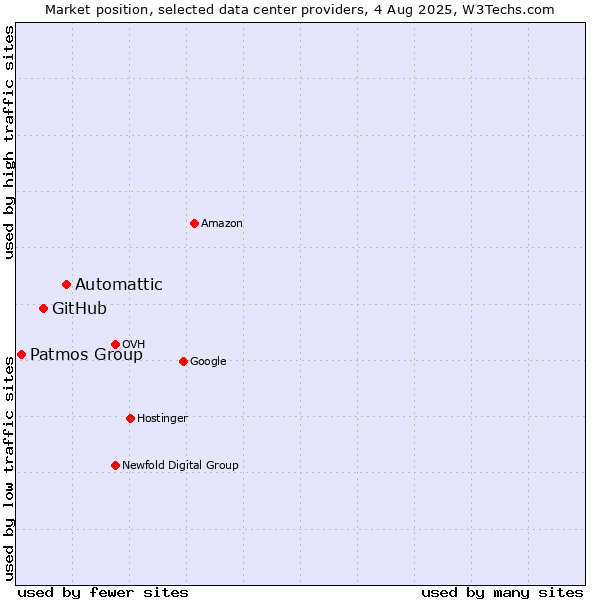 Market position of Automattic vs. GitHub vs. Patmos Group