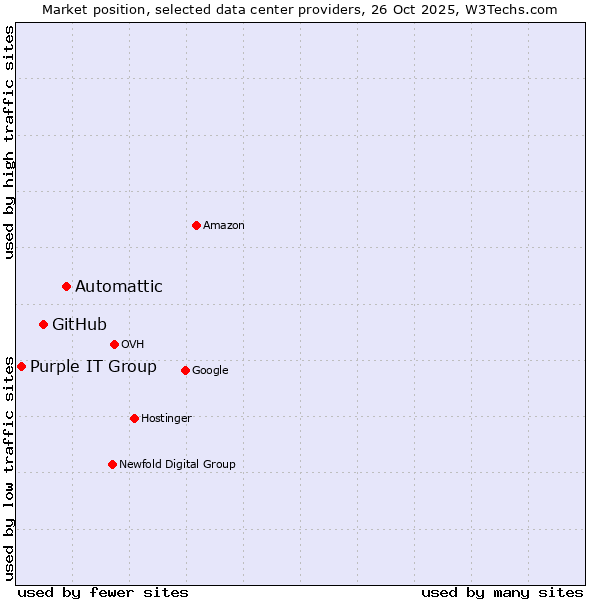 Market position of Automattic vs. GitHub vs. Purple IT Group