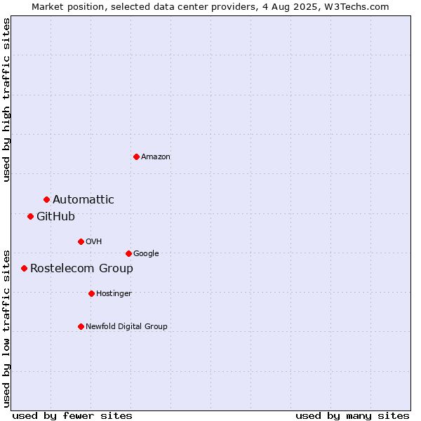 Market position of Automattic vs. GitHub vs. Rostelecom Group