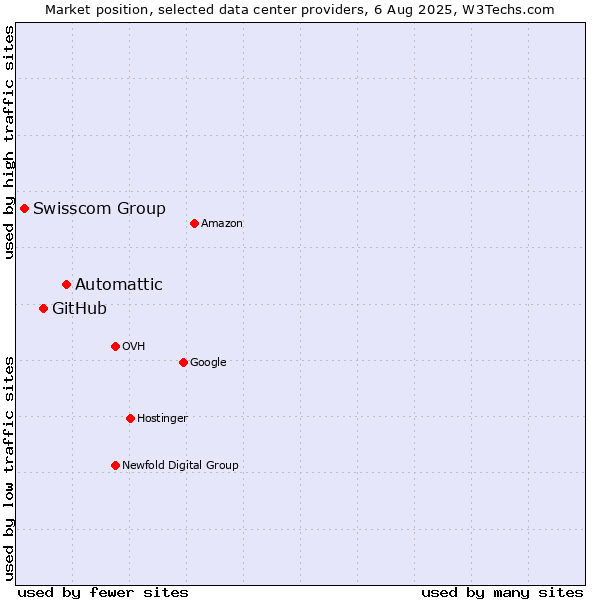Market position of Automattic vs. GitHub vs. Swisscom Group