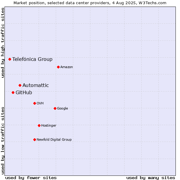 Market position of Automattic vs. GitHub vs. Telefónica Group