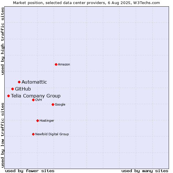 Market position of Automattic vs. GitHub vs. Telia Company Group