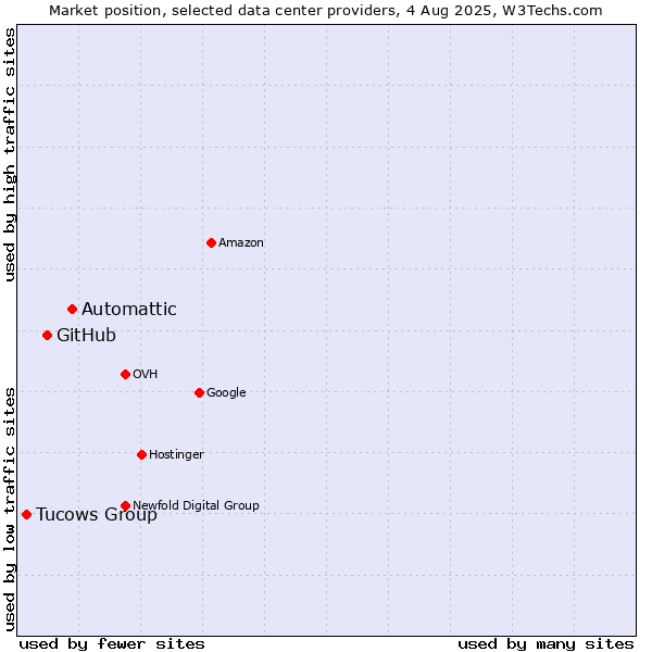 Market position of Automattic vs. GitHub vs. Tucows Group