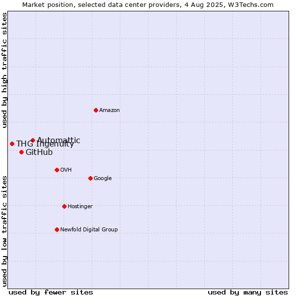 Market position of Automattic vs. GitHub vs. THG Ingenuity