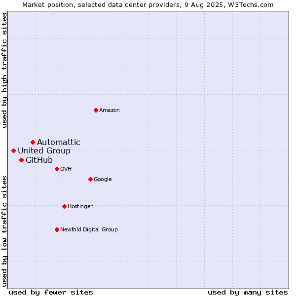 Market position of Automattic vs. GitHub vs. United Group